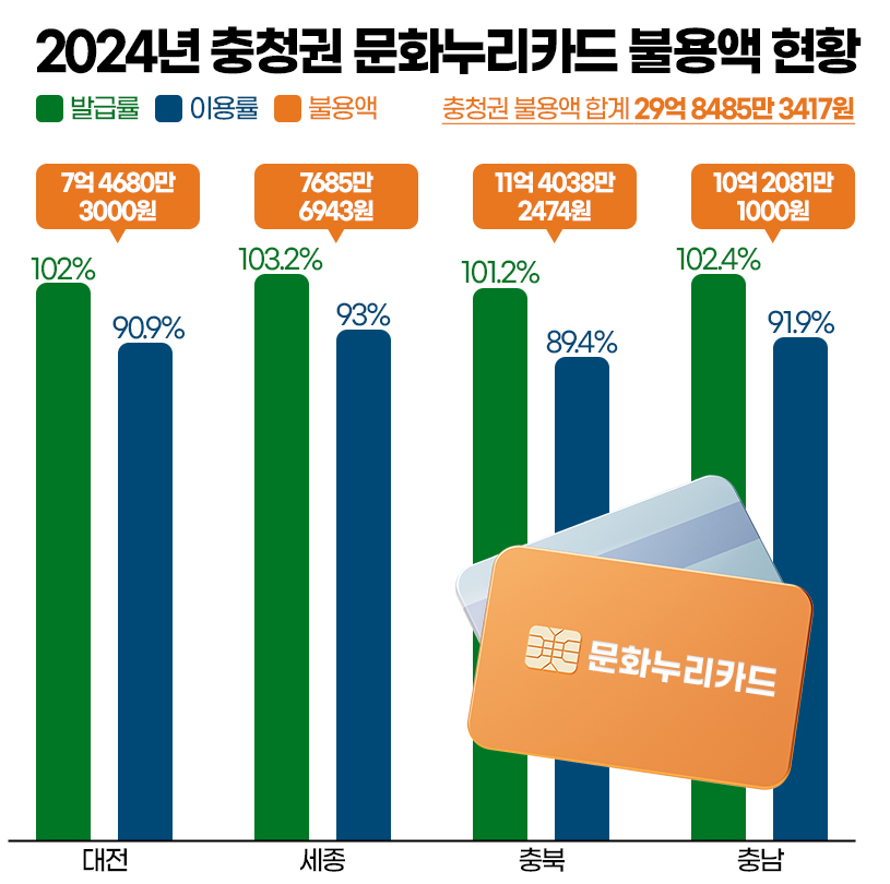 2024년 충청권 문화누리카드 불용액 현황. 그래픽=김연아 기자. 