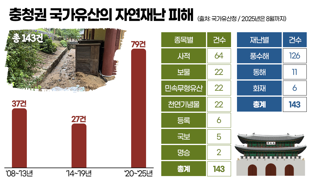 충청권 국가유산의 자연재난 피해. 그래픽=김연아 기자. 
