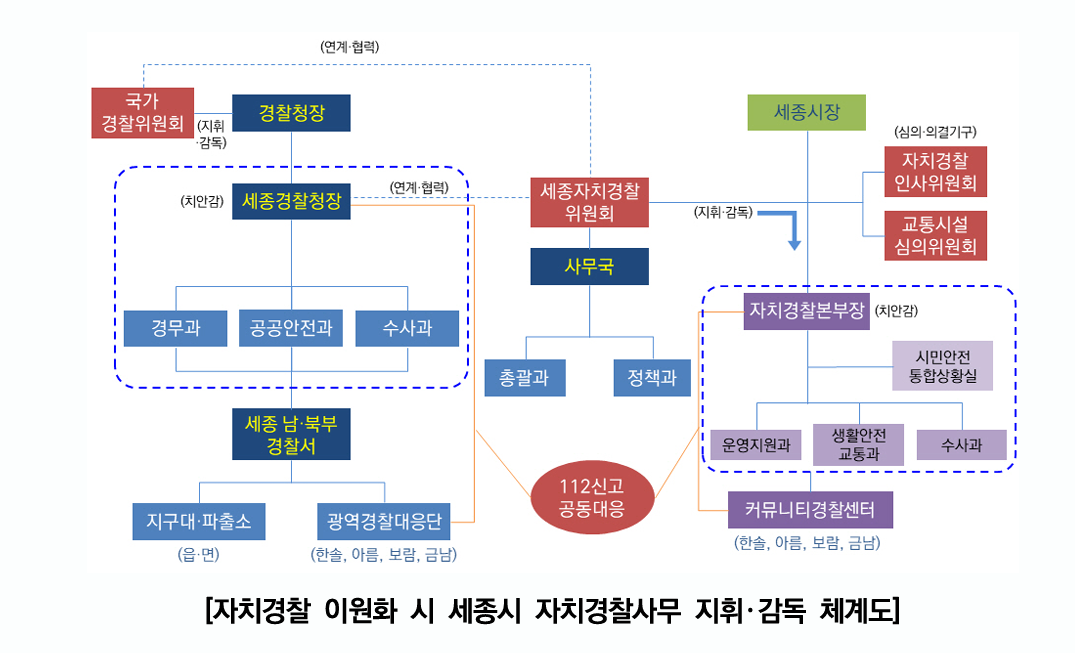 자치경찰 이원화 시 세종시 자치경찰사무 지휘·감독 체계도. 세종연구원 제공