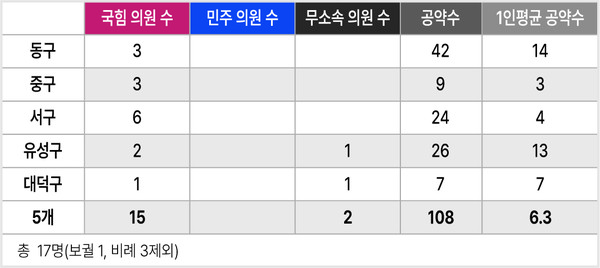 대전의원 공약분석. 충청투데이 DB