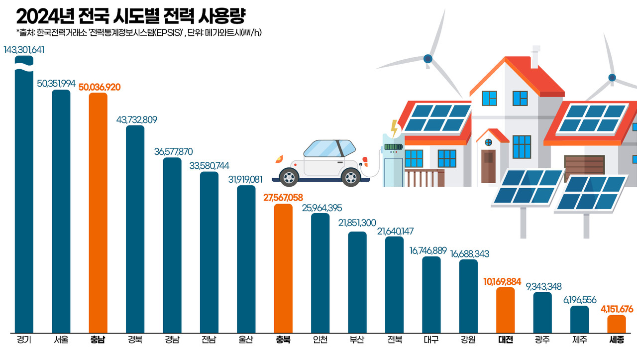 2024년 전국 시도별 전력 사용량. 그래픽=김연아 기자. 
