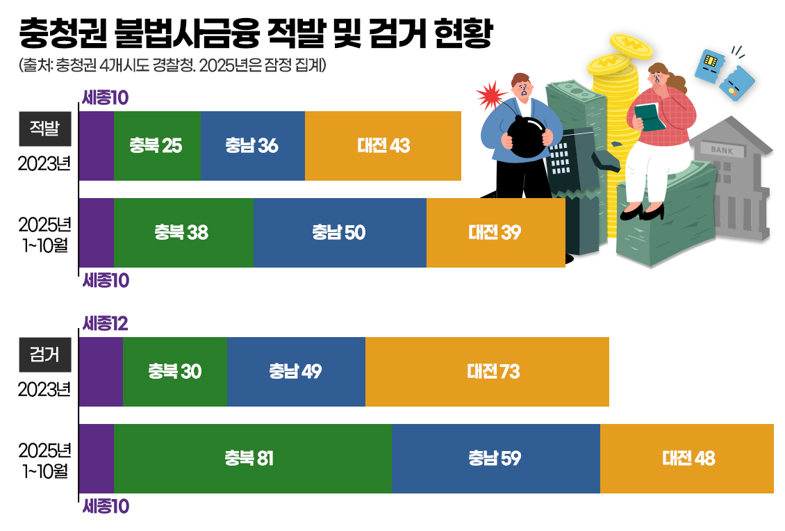 충청권 불법사금융 적발 및 검거 현황. 그래픽=김연아 기자. 