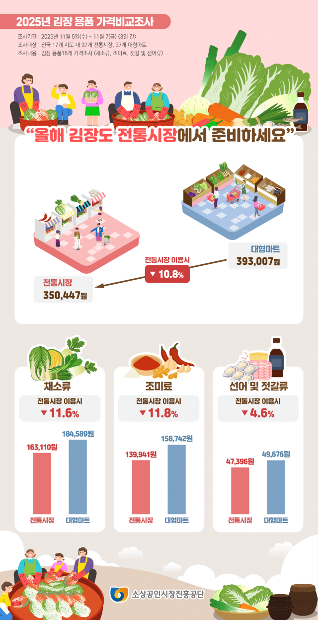 소상공인시장진흥공단이 지난 5~7일 전통시장(37곳)과 인근 대형마트(37곳)를 대상으로 김장용품 15개 품목에 대한 가격비교 조사를 실시했다. 소진공 제공