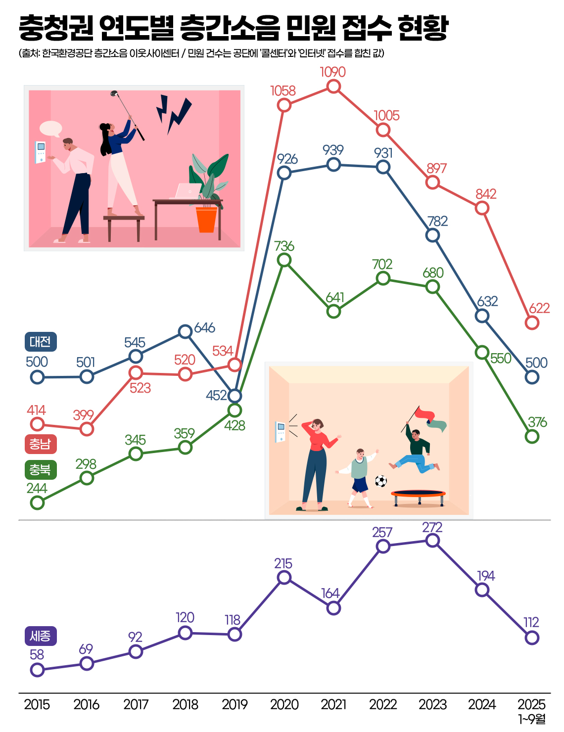 충청권 연도별 층간소음 민원 접수 현황. 그래픽=김연아 기자. 