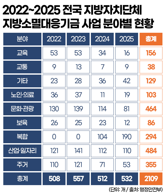 2022~2025 전국 지방자치단체 지방소멸대응기금 사업 분야별 현황. 그래픽=김연아 기자. 