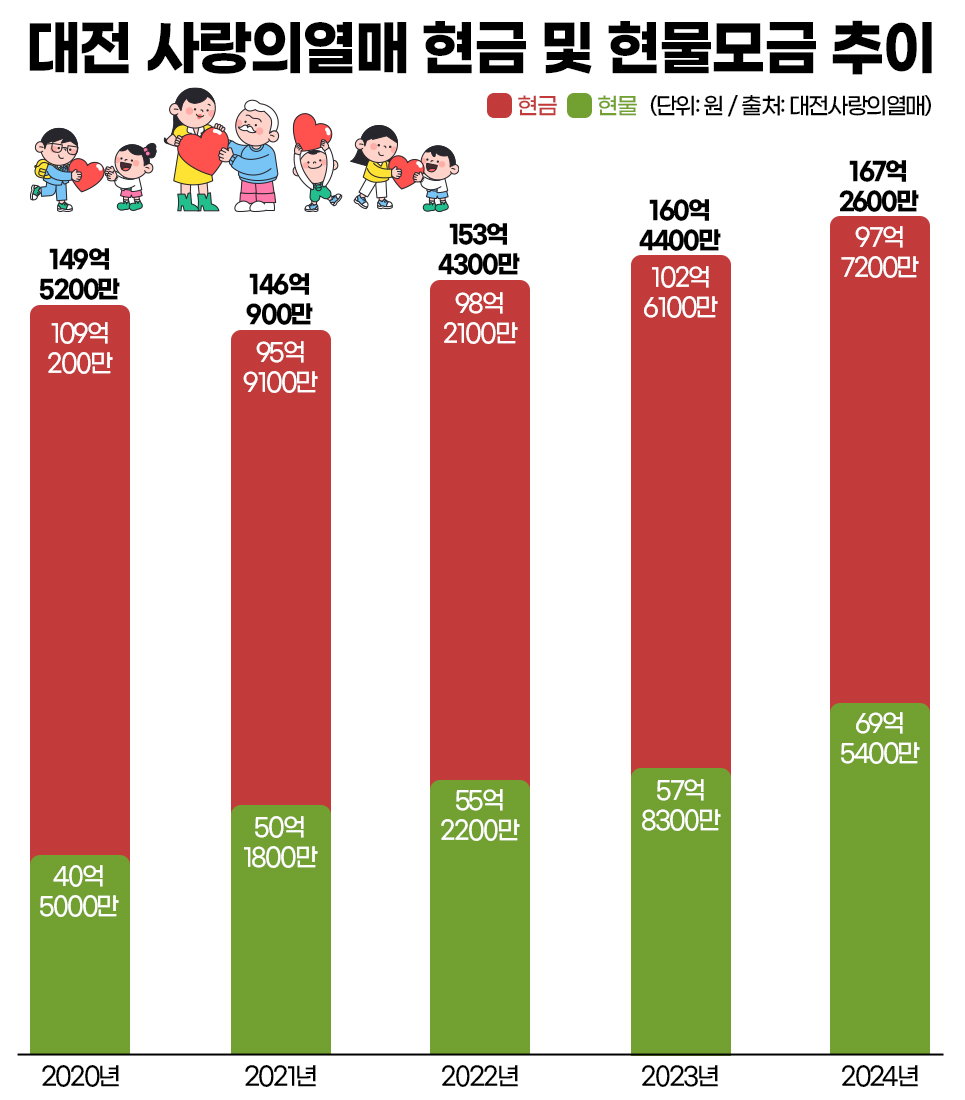 물품 기부만 늘어…긴급지원 비상 [지역사회 기부동향] < 복지 < 문화 < 기사본문 - 충청투데이