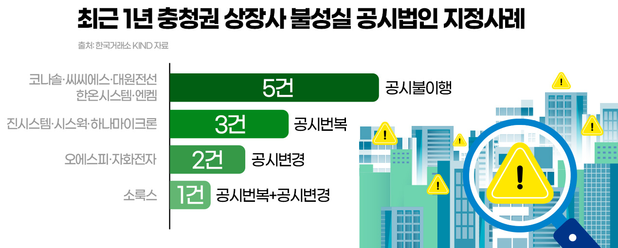 충청권 상장사 불성실공시 잇따라...신뢰성 높일 유인책 필요 - 뉴스 썸네일 이미지