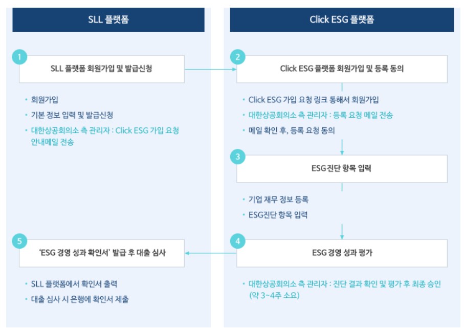 ESG 대응 부담이 커지면서 대한상공회의소가 금융기관과 연계해 ESG 경영 개선 정도에 따라 금리를 낮춰주는 ‘지속가능성 연계대출(SLL)’도 등장했다. 대한상공회의소 제공.