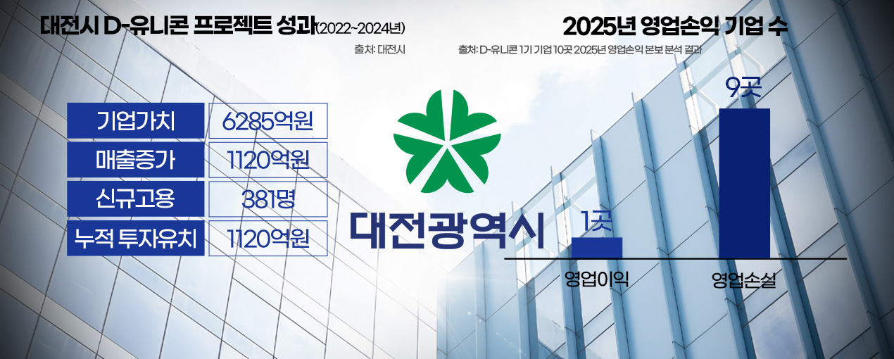 합산 수치로 가린 대전시 유니콘 실적...10곳 중 9곳 '영업손실' - 뉴스 썸네일 이미지