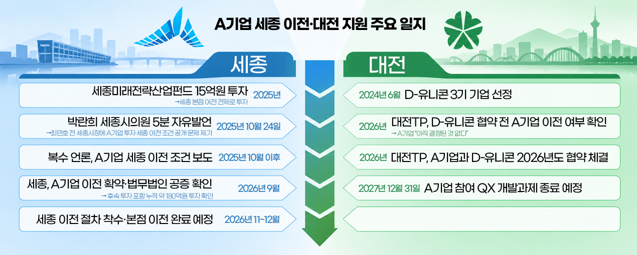 세종 정책 펀드 받고 180억 '후속 투자' 까지 얻어 - 뉴스 썸네일 이미지